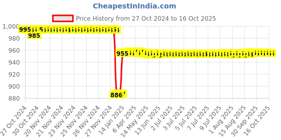 moglix.com Europa 10 Pin Brass Sliding Wardrobe Furniture Lock with 3 Keys, F387 TW SS europa Price History Graph from 27 Oct 2024 to 16 Oct 2025
