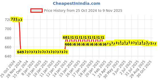 moglix.com Europa 10 Pin Internal Mortise Cylinder Door Lock with 3 Keys, M216 AB europa Price History Graph from 25 Oct 2024 to 9 Nov 2025