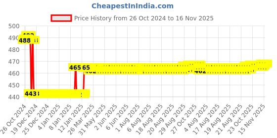 moglix.com Europa 10 Pin Internal Mortise Cylinder Door Lock with 3 Keys, M256SS europa Price History Graph from 26 Oct 2024 to 15 Nov 2025