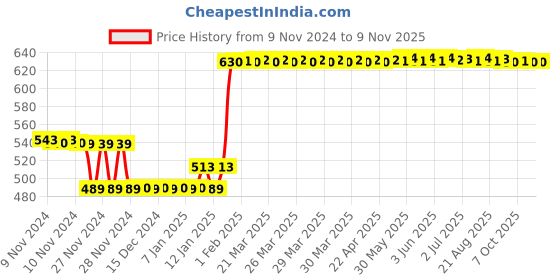 moglix.com Europa 10 Pin Internal Mortise Cylinder Door Lock with 3 Keys, M257AB europa Price History Graph from 9 Nov 2024 to 8 Nov 2025