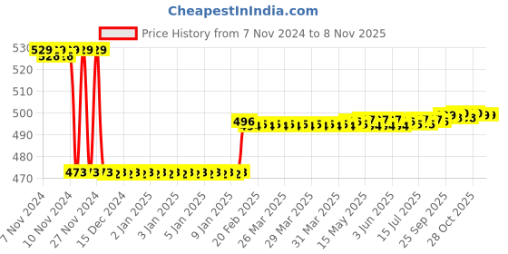 moglix.com Europa 10 Pin Internal Mortise Cylinder Door Lock with 3 Keys, M257SS europa Price History Graph from 7 Nov 2024 to 8 Nov 2025