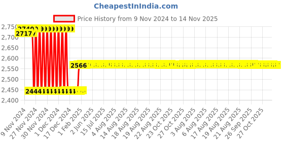 moglix.com Europa 10 Pin Internal Mortise Main Door Lock with 3 Keys, M216931R608LDH1ABB europa Price History Graph from 9 Nov 2024 to 13 Nov 2025