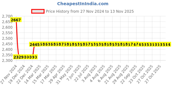moglix.com Europa 10 Pin Internal Mortise Main Door Lock with 3 Keys, M216931R608LDH1SSB europa Price History Graph from 27 Nov 2024 to 11 Nov 2025