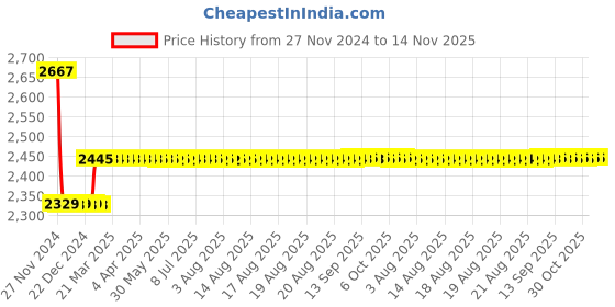moglix.com Europa 10 Pin Internal Mortise Main Door Lock with 3 Keys, M216931R608RDH1SSB europa Price History Graph from 27 Nov 2024 to 14 Nov 2025