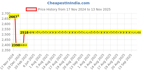 moglix.com Europa 10 Pin Internal Mortise Main Door Lock with 3 Keys, M217931R608LDH1SSB europa Price History Graph from 17 Nov 2024 to 13 Nov 2025