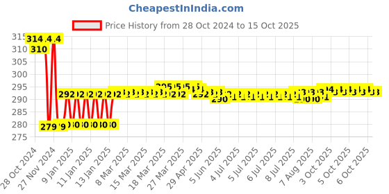 moglix.com Europa 11 Pin Brass Furniture Drawer Lock with 2 Keys, F355IH01 RG europa Price History Graph from 28 Oct 2024 to 14 Oct 2025