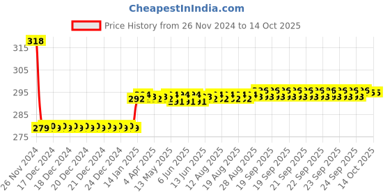 moglix.com Europa 11 Pin Brass Furniture Drawer Lock with 2 Keys, F355IH01 SS europa Price History Graph from 26 Nov 2024 to 13 Oct 2025
