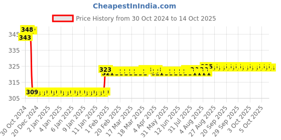 moglix.com Europa 11 Pin Brass Furniture Drawer Lock with 2 Keys, F365IH01 AB europa Price History Graph from 30 Oct 2024 to 14 Oct 2025