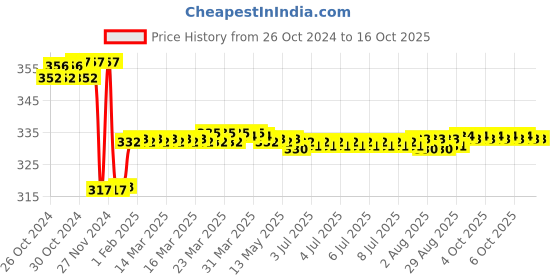 moglix.com Europa 11 Pin Brass Furniture Drawer Lock with 2 Keys, F365IH01 RG europa Price History Graph from 26 Oct 2024 to 16 Oct 2025