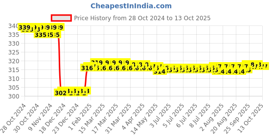moglix.com Europa 11 Pin Brass Furniture Drawer Lock with 2 Keys, F365IH01 SS europa Price History Graph from 28 Oct 2024 to 13 Oct 2025
