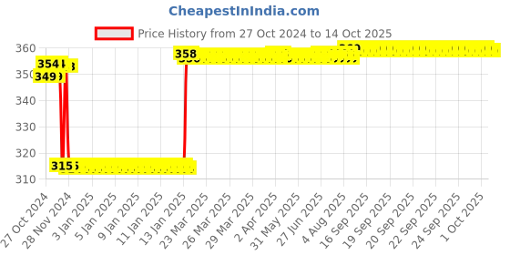 moglix.com Europa 11 Pin Brass Furniture Drawer Lock with 2 Keys, F375 SS europa Price History Graph from 27 Oct 2024 to 14 Oct 2025