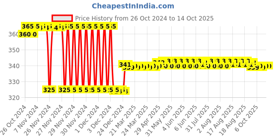 moglix.com Europa 11 Pin Brass Furniture Drawer Lock with 2 Keys, F375IH01 AB europa Price History Graph from 26 Oct 2024 to 13 Oct 2025