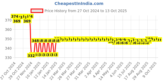 moglix.com Europa 11 Pin Brass Furniture Drawer Lock with 2 Keys, F375IH01 RG europa Price History Graph from 27 Oct 2024 to 13 Oct 2025
