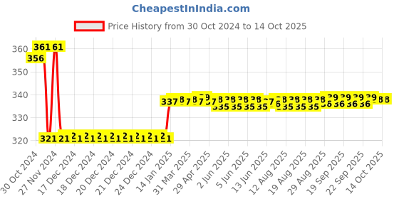 moglix.com Europa 11 Pin Brass Furniture Drawer Lock with 2 Keys, F375IH01 SS europa Price History Graph from 30 Oct 2024 to 13 Oct 2025