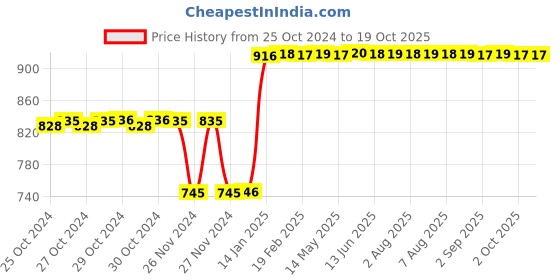 moglix.com Europa 12mm 5 Pin Black Center Shutter Lock, S110 europa Price History Graph from 25 Oct 2024 to 17 Oct 2025