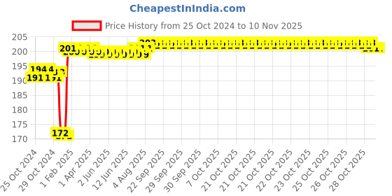 moglix.com Europa 13mm 5 Pin Ivory Drawer Lock with Small Body, F155 europa Price History Graph from 25 Oct 2024 to 9 Nov 2025