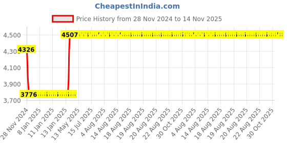 moglix.com Europa 14 Pin Stainless Steel Main Door Lock with 4 Keys, H341 SN europa Price History Graph from 28 Nov 2024 to 14 Nov 2025