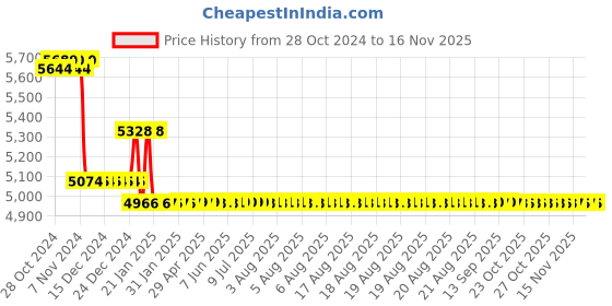 moglix.com Europa 14 Pin Stainless Steel Main Door Lock with 4 Keys, H347 SN europa Price History Graph from 28 Oct 2024 to 15 Nov 2025