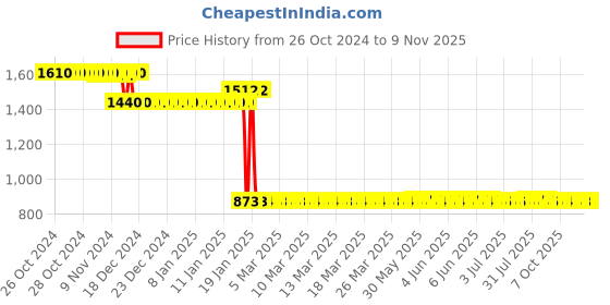 moglix.com Europa 17.8mm Gun Black 14 Pin Dimple Key Door Lock, C322 europa Price History Graph from 26 Oct 2024 to 8 Nov 2025