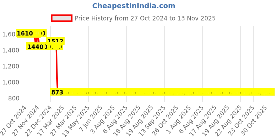 moglix.com Europa 17.8mm Rose Gold 14 Pin Dimple Key Door Lock, C322 europa Price History Graph from 27 Oct 2024 to 12 Nov 2025