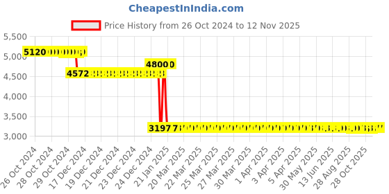 moglix.com Europa 18mm Antique Brass 20 Pin 6 Axes Smart Plus Key Door Lock, H949 europa Price History Graph from 26 Oct 2024 to 10 Nov 2025