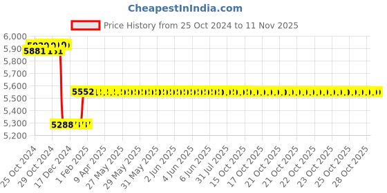 moglix.com Europa 18mm Antique Brass Hexabolt Main Door Lock with 5 Dead Bolts, 1 Latch Bolt &a; Plate Handle, H647 europa Price History Graph from 25 Oct 2024 to 11 Nov 2025