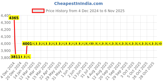 moglix.com Europa 18mm Antique Brass Hexabolt Main Door Lock with 6 Dead Bolts, H641 europa Price History Graph from 4 Dec 2024 to 6 Nov 2025