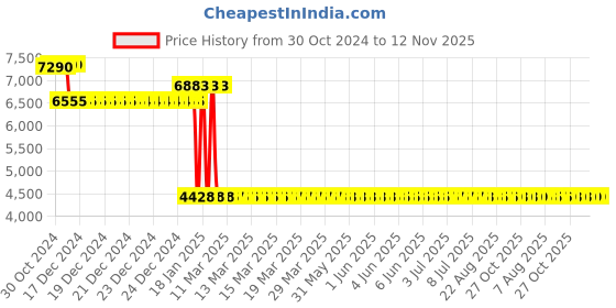 moglix.com Europa 18mm Gold 20 Pin 6 Axes Smart Plus Key Door Lock, H968 europa Price History Graph from 30 Oct 2024 to 12 Nov 2025