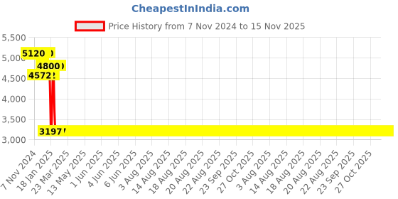moglix.com Europa 18mm Satin Nickel 20 Pin 6 Axes Smart Plus Key Door Lock, H941 europa Price History Graph from 7 Nov 2024 to 15 Nov 2025
