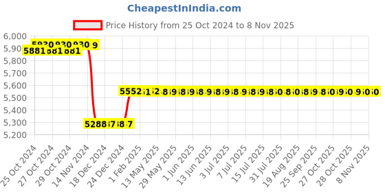moglix.com Europa 18mm Satin Nickel Hexabolt Main Door Lock with 5 Dead Bolts, 1 Latch Bolt &a; Plate Handle, H647 europa Price History Graph from 25 Oct 2024 to 8 Nov 2025