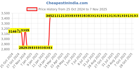 moglix.com Europa 20mm 14 Pin Antique Brass Main Door Lock with 2 Dead Bolts &a; 1 Latch Bolt, 8013 europa Price History Graph from 25 Oct 2024 to 7 Nov 2025