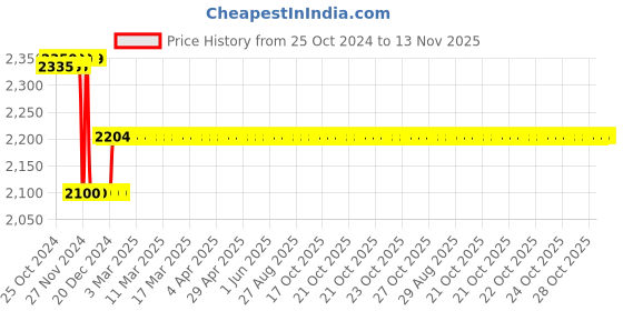 moglix.com Europa 20mm 14 Pin Nickel Silver Main Door Lock with 3 Dead Bolts for Highest Security, 8113 europa Price History Graph from 25 Oct 2024 to 13 Nov 2025