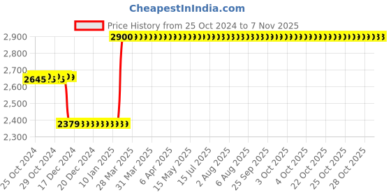 moglix.com Europa 20mm 14 Pin Nickel Silver Main Door Lock with 3 Dead Bolts for Highest Security, 8123 europa Price History Graph from 25 Oct 2024 to 6 Nov 2025
