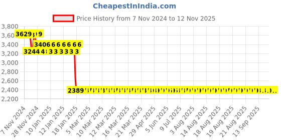 moglix.com Europa 20mm Antique Brass 20 Pin 6 Axes Smart Plus Key Door Lock, T921 europa Price History Graph from 7 Nov 2024 to 12 Nov 2025