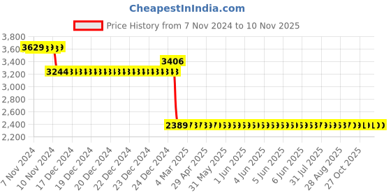 moglix.com Europa 20mm Antique Brass 20 Pin 6 Axes Smart Plus Key Door Lock, T922 europa Price History Graph from 7 Nov 2024 to 10 Nov 2025