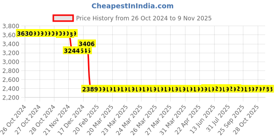 moglix.com Europa 20mm Antique Brass 20 Pin 6 Axes Smart Plus Key Door Lock, T923 europa Price History Graph from 26 Oct 2024 to 8 Nov 2025