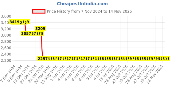 moglix.com Europa 20mm Gold 20 Pin 6 Axes Smart Plus Key Door Lock, T912 europa Price History Graph from 7 Nov 2024 to 14 Nov 2025
