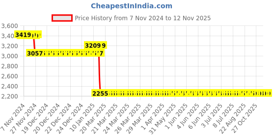 moglix.com Europa 20mm Gun Black 20 Pin 6 Axes Smart Plus Key Door Lock, T910 europa Price History Graph from 7 Nov 2024 to 10 Nov 2025