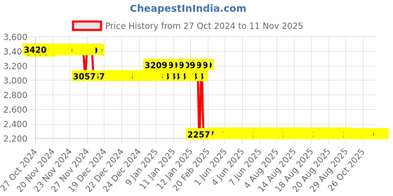 moglix.com Europa 20mm Gun Black 20 Pin 6 Axes Smart Plus Key Door Lock, T911 europa Price History Graph from 27 Oct 2024 to 11 Nov 2025
