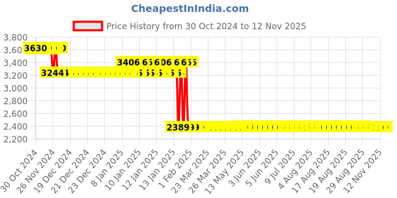 moglix.com Europa 20mm Gun Black 20 Pin 6 Axes Smart Plus Key Door Lock, T920 europa Price History Graph from 30 Oct 2024 to 12 Nov 2025
