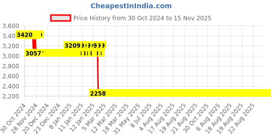 moglix.com Europa 20mm Rose Gold 20 Pin 6 Axes Smart Plus Key Door Lock, T911 europa Price History Graph from 30 Oct 2024 to 14 Nov 2025