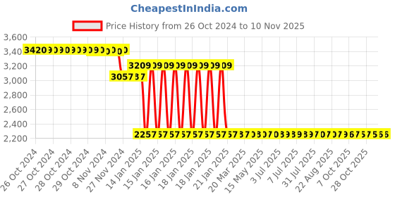 moglix.com Europa 20mm Rose Gold 20 Pin 6 Axes Smart Plus Key Door Lock, T913 europa Price History Graph from 26 Oct 2024 to 10 Nov 2025