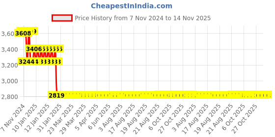 moglix.com Europa 20mm Rose Gold 20 Pin 6 Axes Smart Plus Key Door Lock, T921 europa Price History Graph from 7 Nov 2024 to 14 Nov 2025