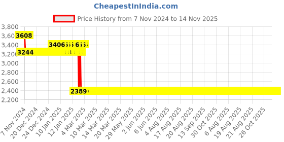 moglix.com Europa 20mm Rose Gold 20 Pin 6 Axes Smart Plus Key Door Lock, T922 europa Price History Graph from 7 Nov 2024 to 14 Nov 2025