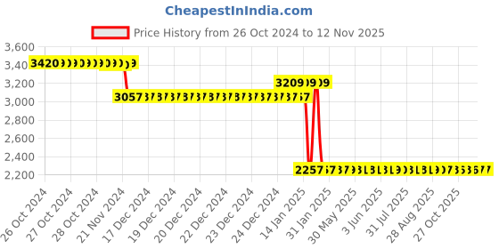 moglix.com Europa 20mm Satin Nickel 20 Pin 6 Axes Smart Plus Key Door Lock, T910 europa Price History Graph from 26 Oct 2024 to 11 Nov 2025
