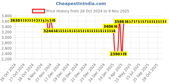 moglix.com Europa 20mm Satin Nickel 20 Pin 6 Axes Smart Plus Key Door Lock, T920 europa Price History Graph from 26 Oct 2024 to 9 Nov 2025