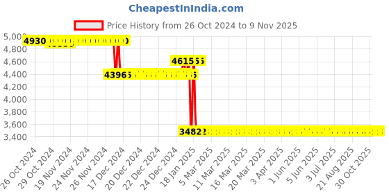moglix.com Europa 20mm Satin Nickel 20 Pin 6 Axes Smart Plus Key Door Lock, T921911 europa Price History Graph from 26 Oct 2024 to 9 Nov 2025
