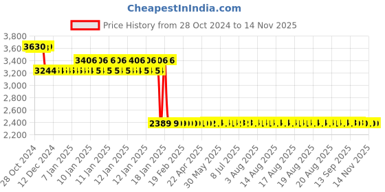 moglix.com Europa 20mm Satin Nickel 20 Pin 6 Axes Smart Plus Key Door Lock, T923 europa Price History Graph from 28 Oct 2024 to 12 Nov 2025