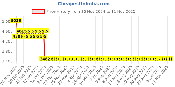 moglix.com Europa 20mm Satin Nickel 20 Pin 6 Axes Smart Plus Key Door Lock, T923913 europa Price History Graph from 26 Nov 2024 to 11 Nov 2025