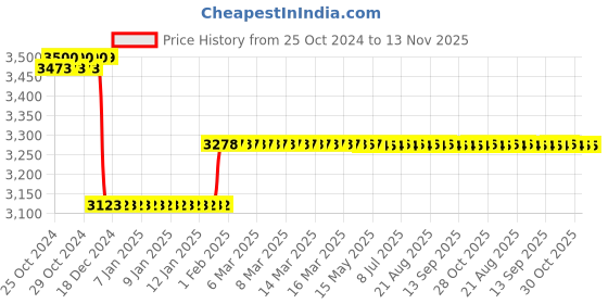 moglix.com Europa 20mm Stainless Steel Main Door Lock with 3 Dead Bolts for Highest Security, 7123 europa Price History Graph from 25 Oct 2024 to 12 Nov 2025